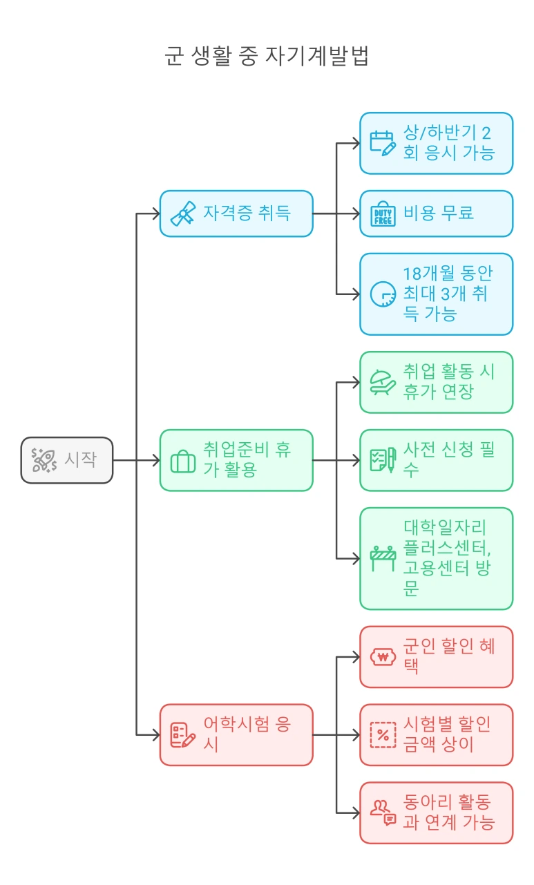군에서 자기계발하고 휴가까지?!?!