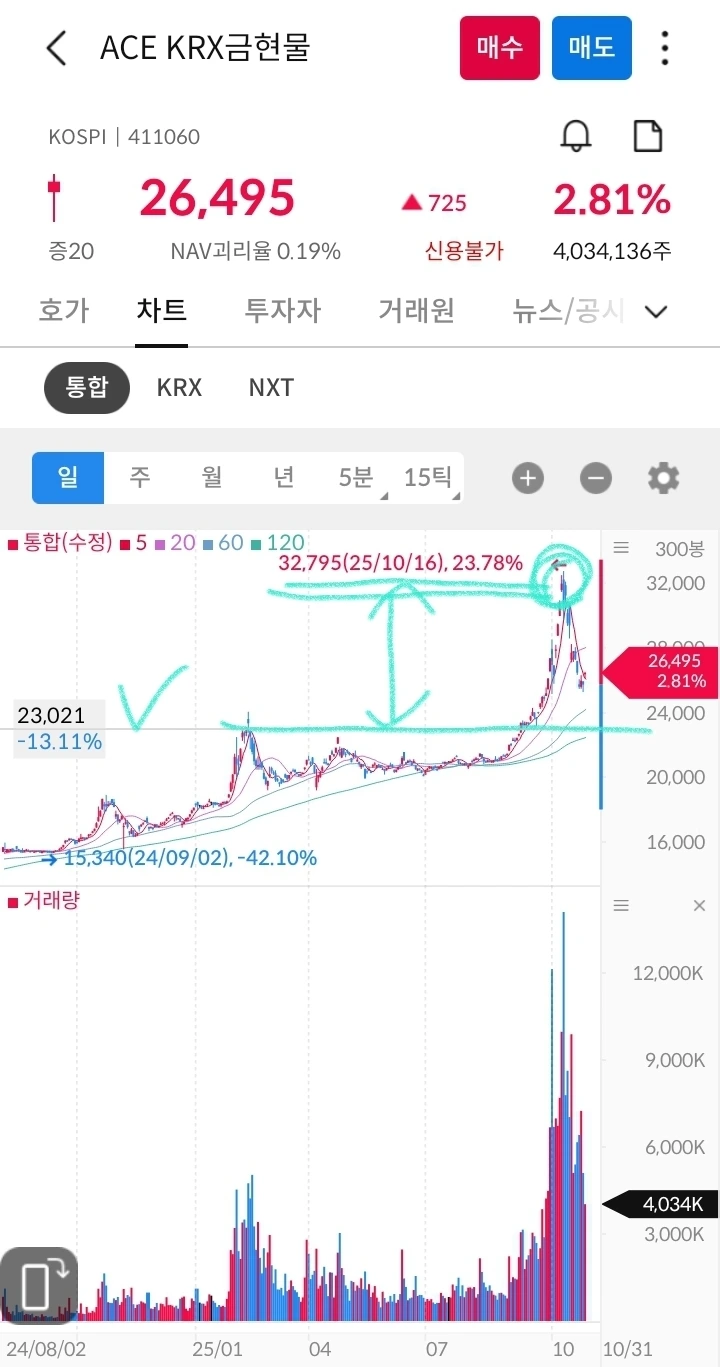 07화 금값 내리기 시작했는데 얼마에 사면될까?