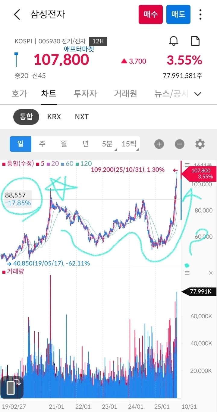 07화 금값 내리기 시작했는데 얼마에 사면될까?