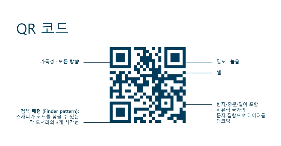 잘 알려지지 않은 2D 코드 : DotCode