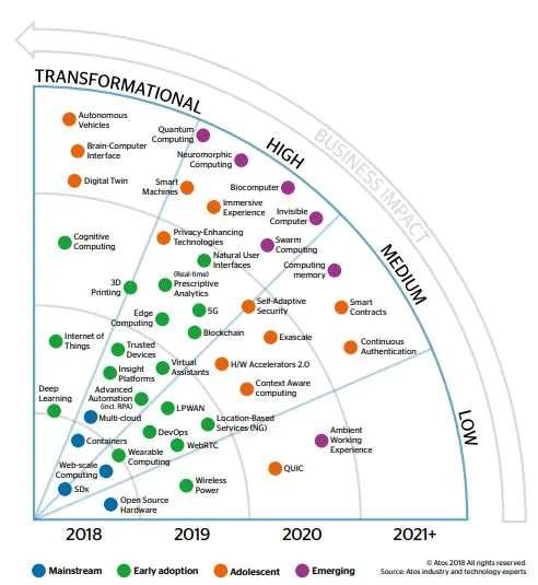 2020+ Tech Trends Radar