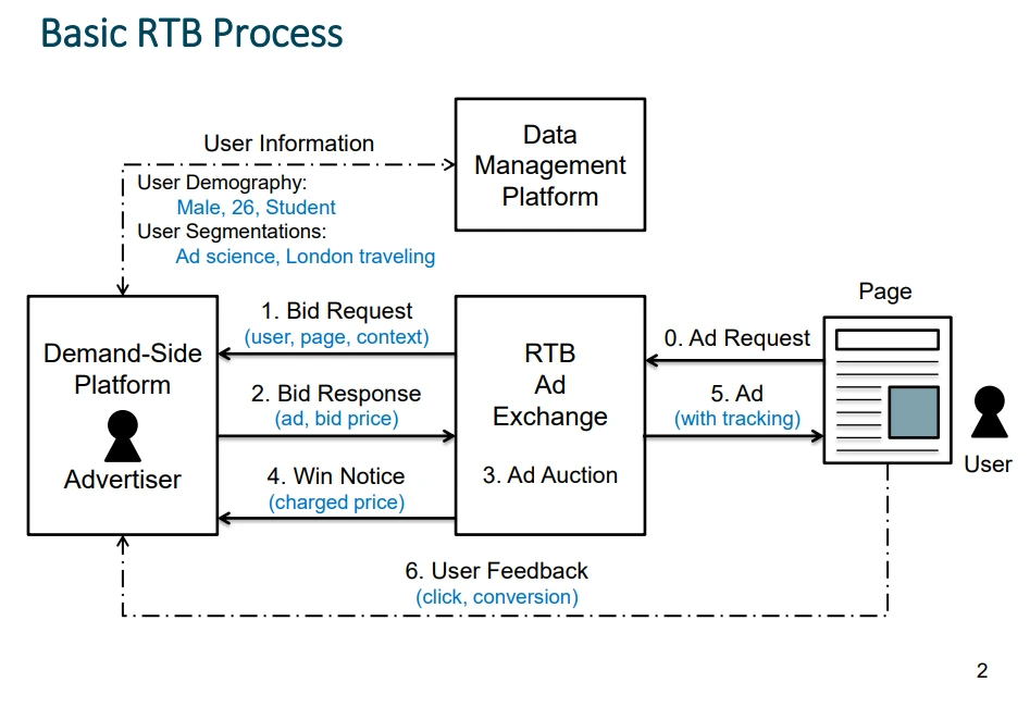 #005 Real Time Bidding 공부