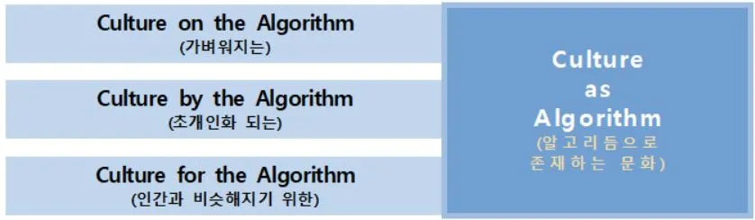 Culture as Algorithm