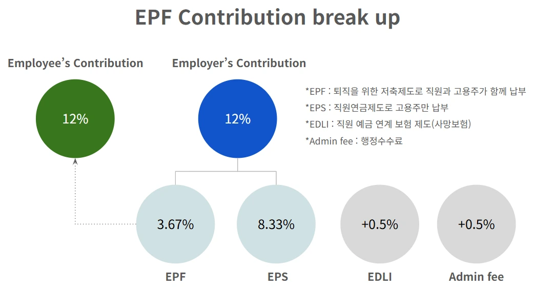 GHR / 인도의 국민연금(EPF) 제도