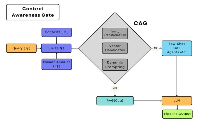 17화 GUAVA의 AI 칼럼 : RAG vs CAG