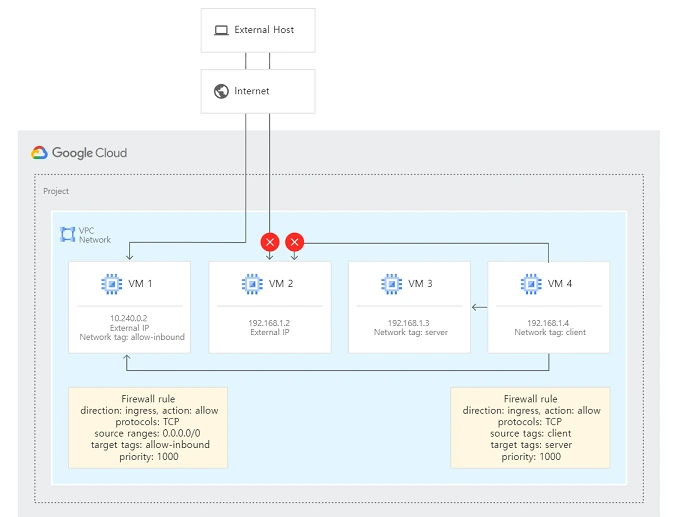 GCP : VPC