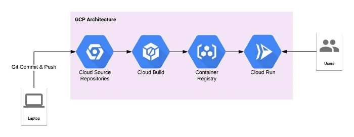 GCP: Cloud Source Repositories