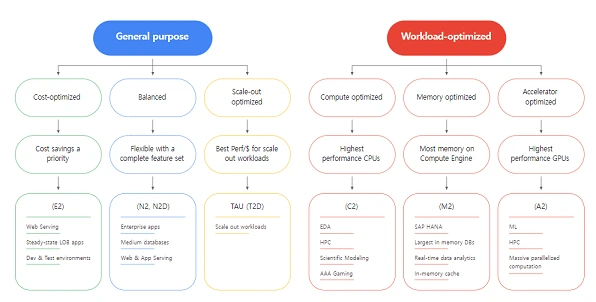 GCP : Compute Engine