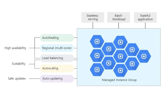 GCP : Compute Engine