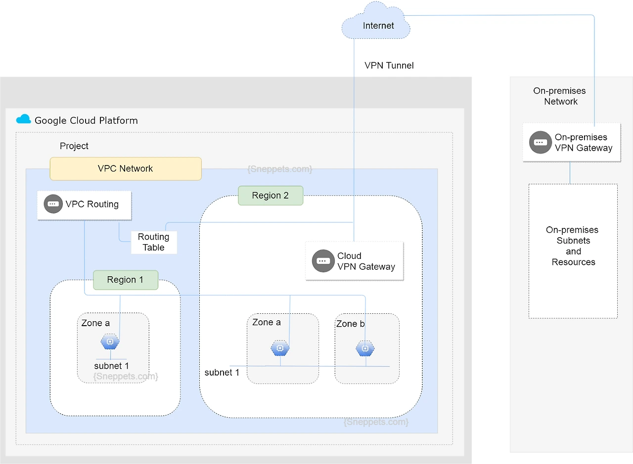 GCP : VPC