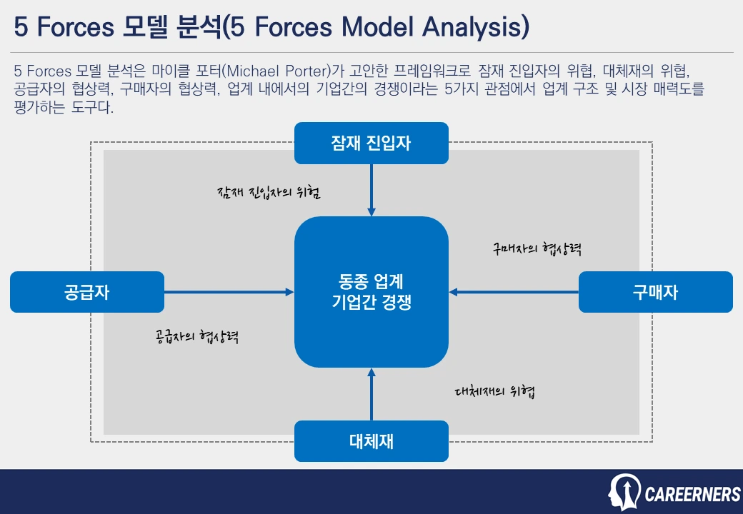 5F 분석(5 Forces Model Analysis)