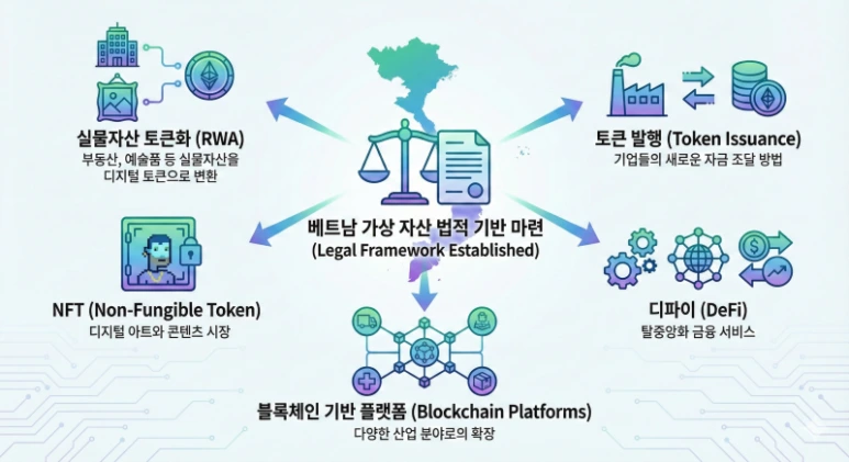 베트남 가상 자산 합법화 및 블록체인 시장 전망