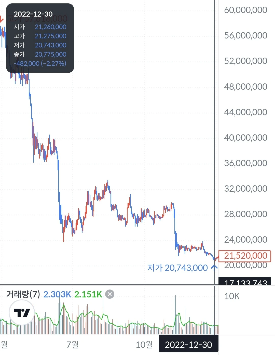 재정 독립 5] 요즘 대세 비트코인, 지금 살까 말까
