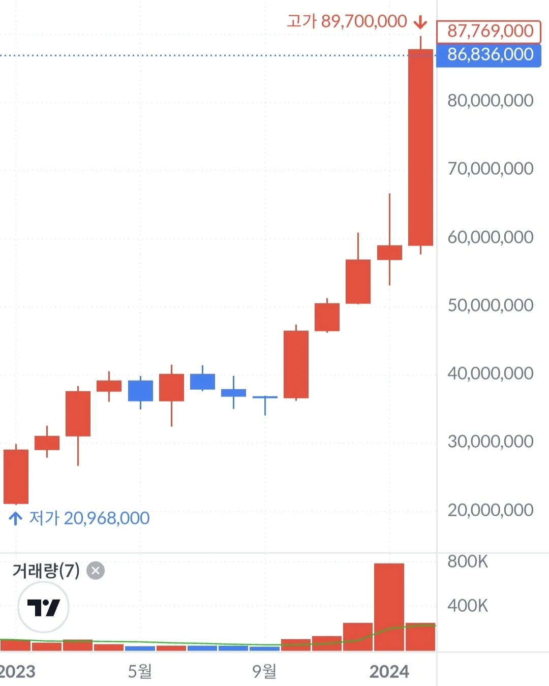 재정 독립 5] 요즘 대세 비트코인, 지금 살까 말까