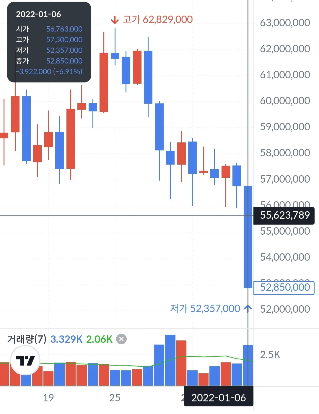 재정 독립 5] 요즘 대세 비트코인, 지금 살까 말까