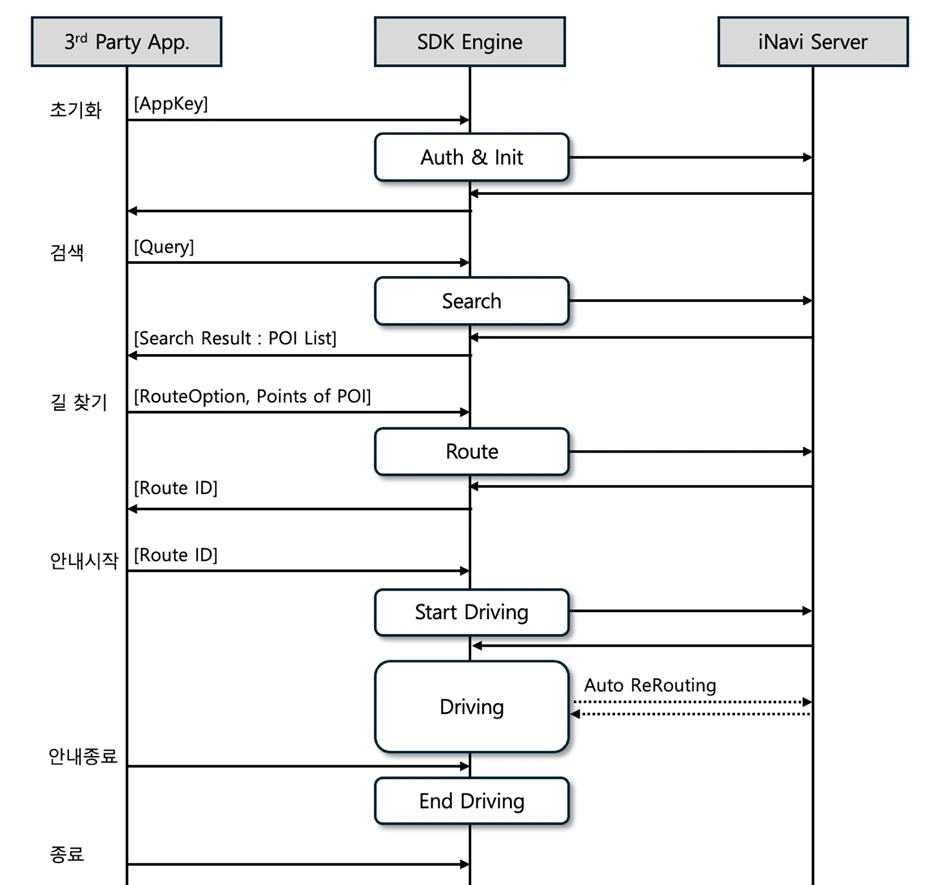 iNAVI Navigation SDK