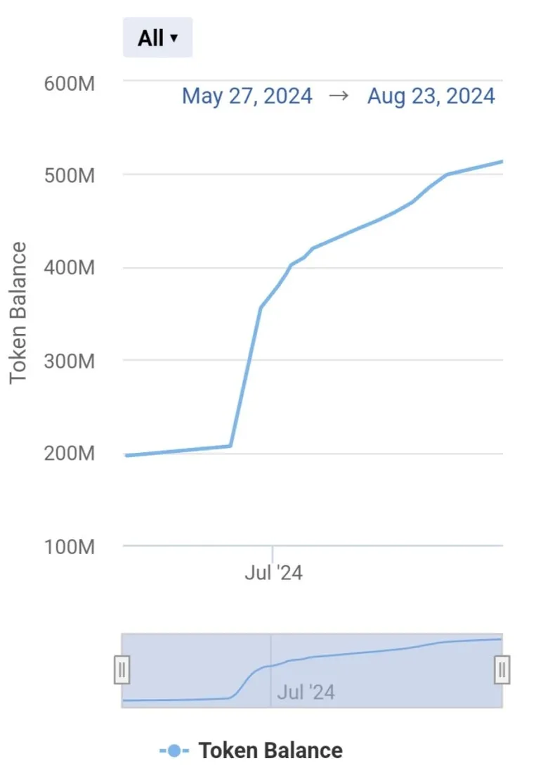 2024년 3월, 40억 투자후 14억(-65% 손실)