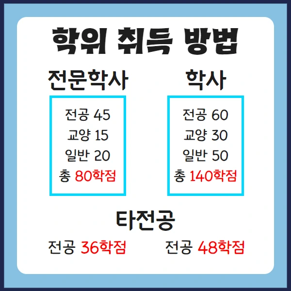 전문학사 학사 차이 확인하고 온라인으로 취득하자
