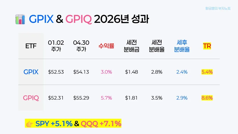 시장의 성과를 뛰어넘고 있는 GPIX GPIQ