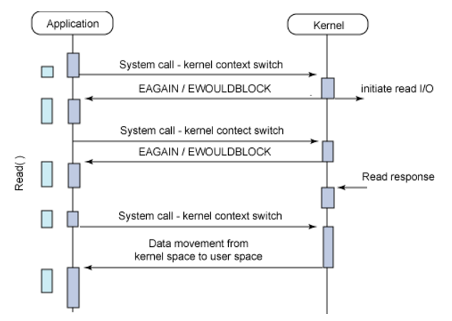 Synchronous Non Blocking IO