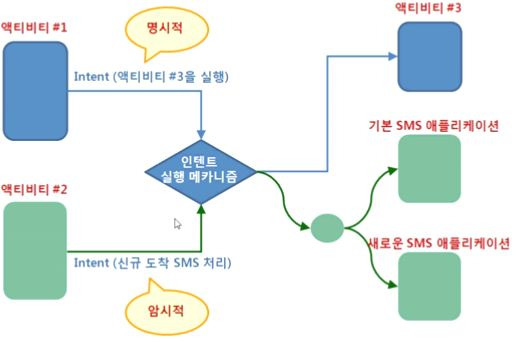 출처: https://kutar37.tistory.com/entry/Android-INTENT-%EC%99%80-%EC%98%88%EC%A0%9C