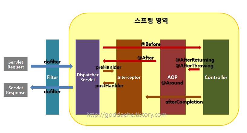 Filter-Interceptor-AOP 구조