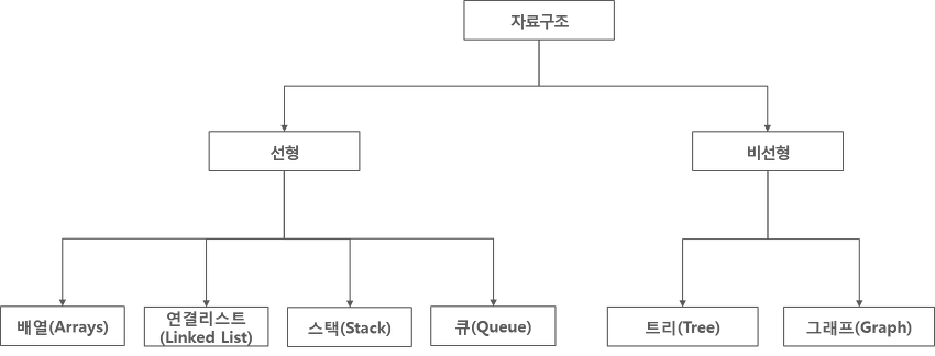 자료구조의 분류