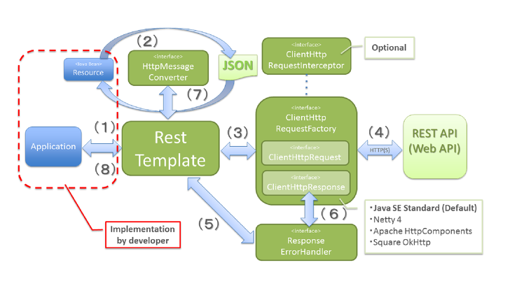 Rest Template Spring Boot Get Example