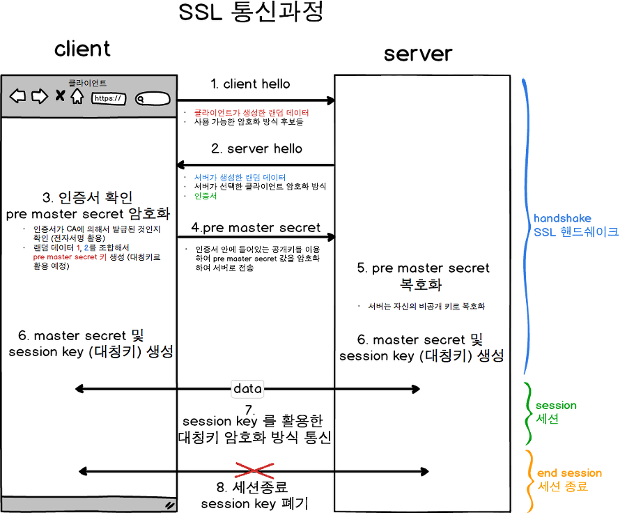 SSL 통신 과정