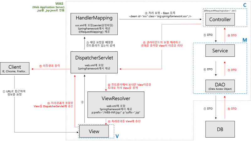 [스프링SPRING]Spring 기본 동작순서, JSP와 SPRING의 차이점