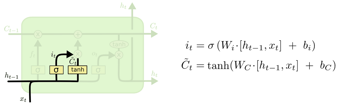 input gate layer