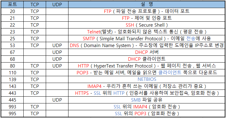 포트(port)란? HTTP port 80과 HTTPS 443의 차이