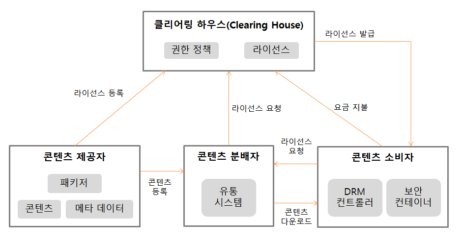 저작권관리흐름도