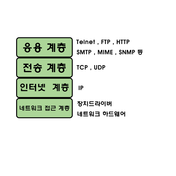 프로토콜구조