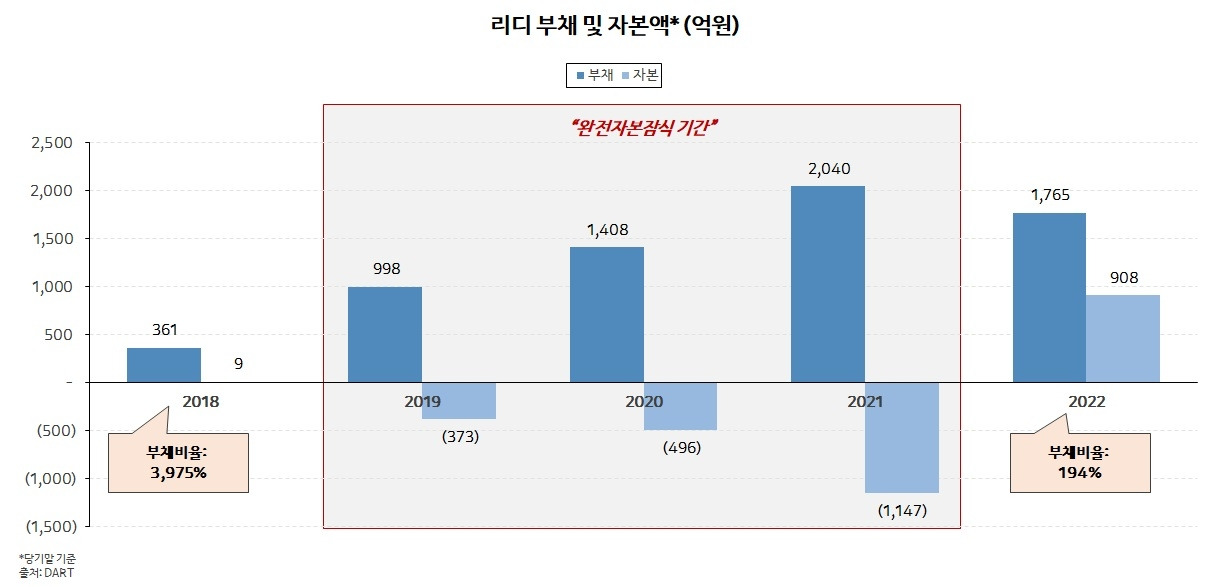 성장성이 정체된 '리디'