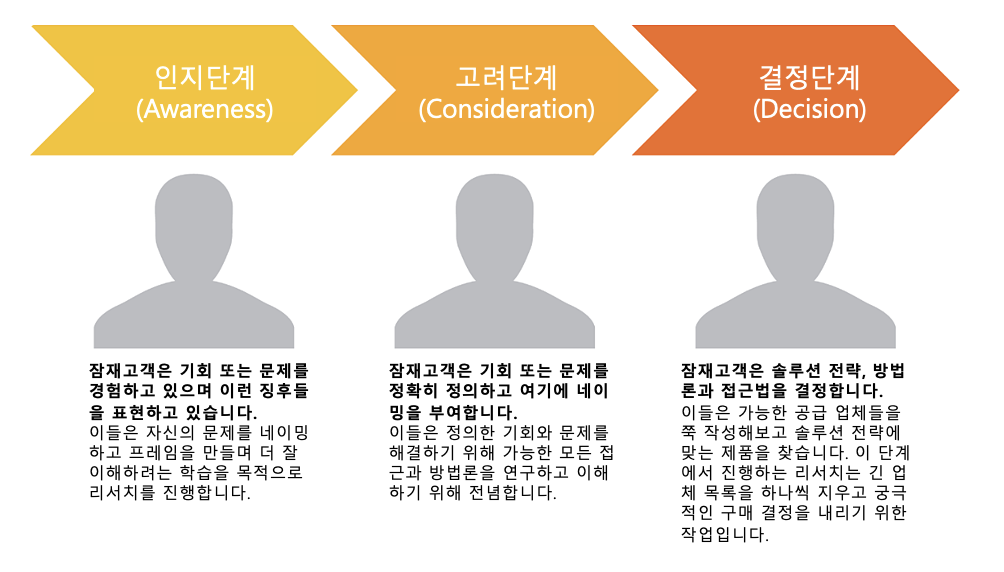 B2B 마케팅 완벽 가이드 총정리(2022년)1편