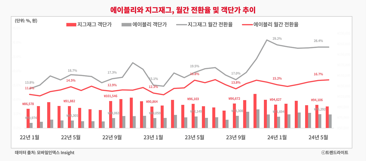 지그재그는 전환 효율과 객단가 측면에서 에이블리를 앞지르고 있습니다