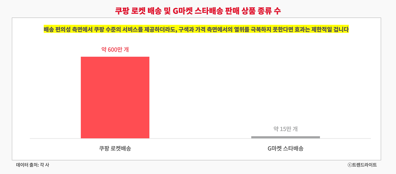 아무리 배송 서비스 수준이 비슷해도, 살 수 있는 상품 수 차이가 너무 크다면 이용할 이유가 없습니다