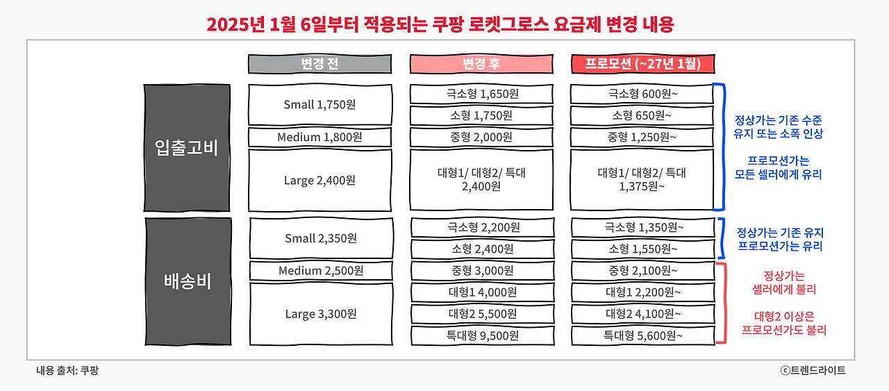 비중이 높은 소형과 극소형은 지키고, 중형 이상의 수익은 강화하려는 의도가 엿보입니다