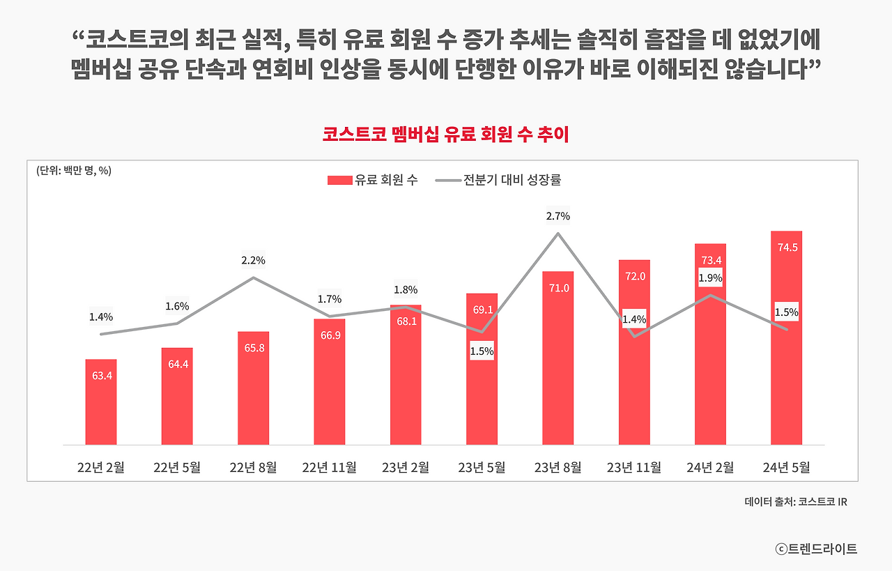 실적 추이만 봤을 때는 이번 코스트코의 의사결정은 다소 무리해 보이기도 합니다