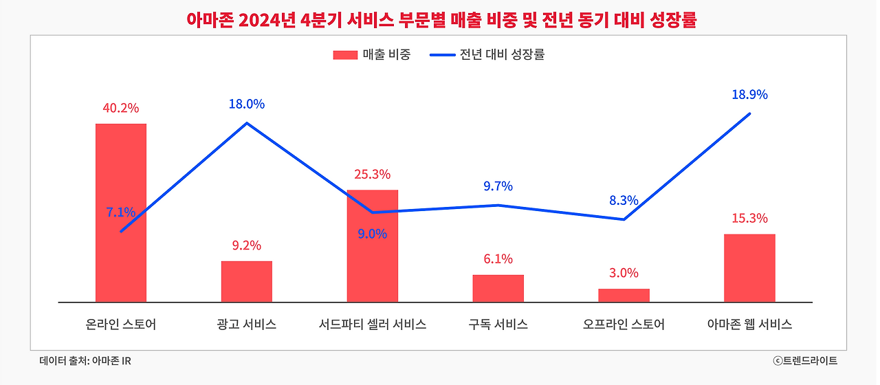 최근 아마존의 성장과 수익을 책임지는 건, 상품 판매가 아닌 AWS와 광고입니다