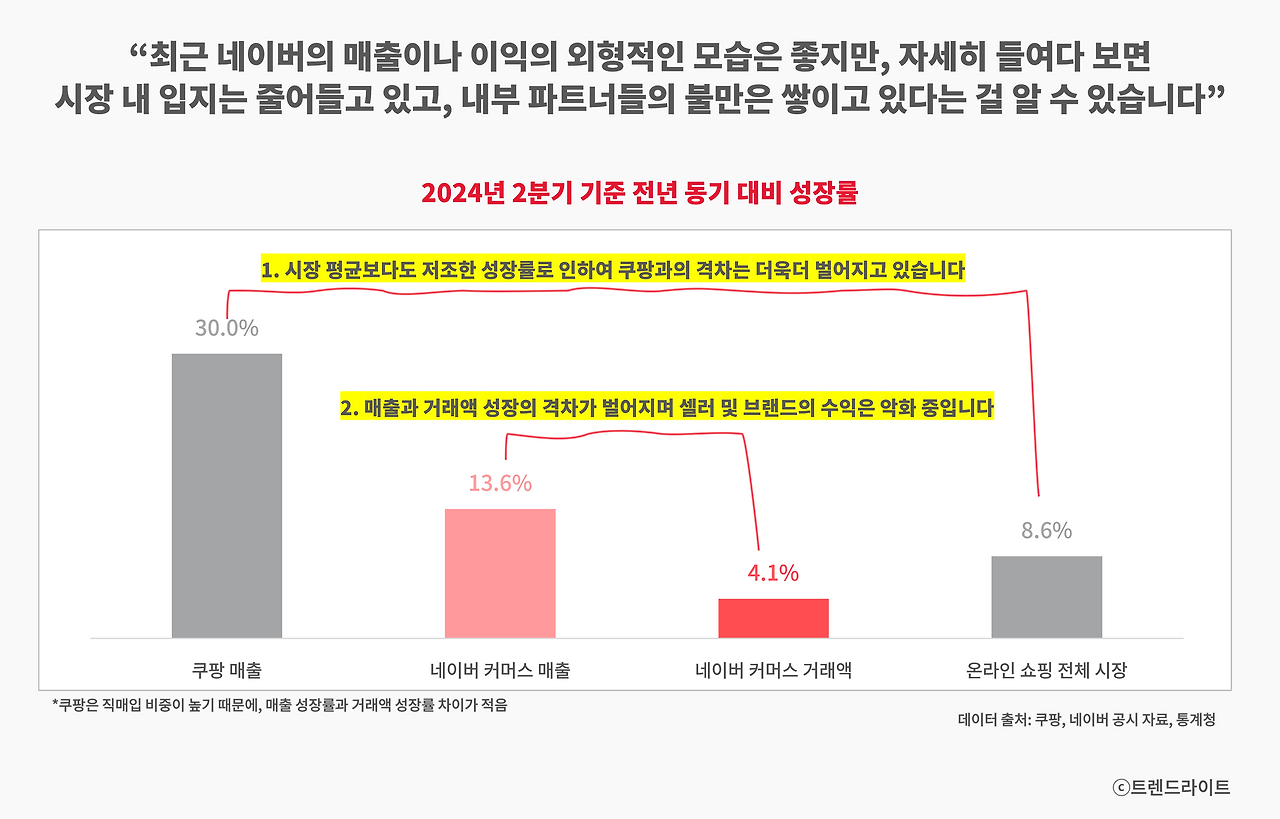 네이버 커머스 부문의 최근 실적은 분명 긍정적이나 지속 가능해 보이진 않다는 것은 매우 치명적입니다