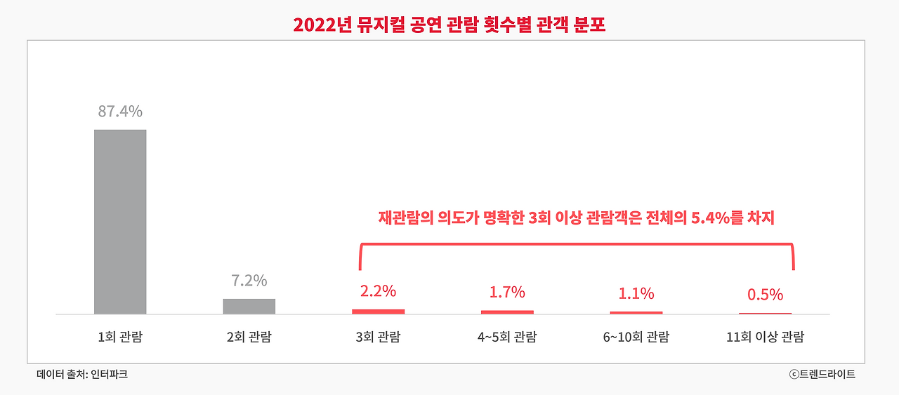 전체의 약 5%에 불과한 관객들이 뮤지컬 공연의 흥행을 좌우하고 있는 상황입니다