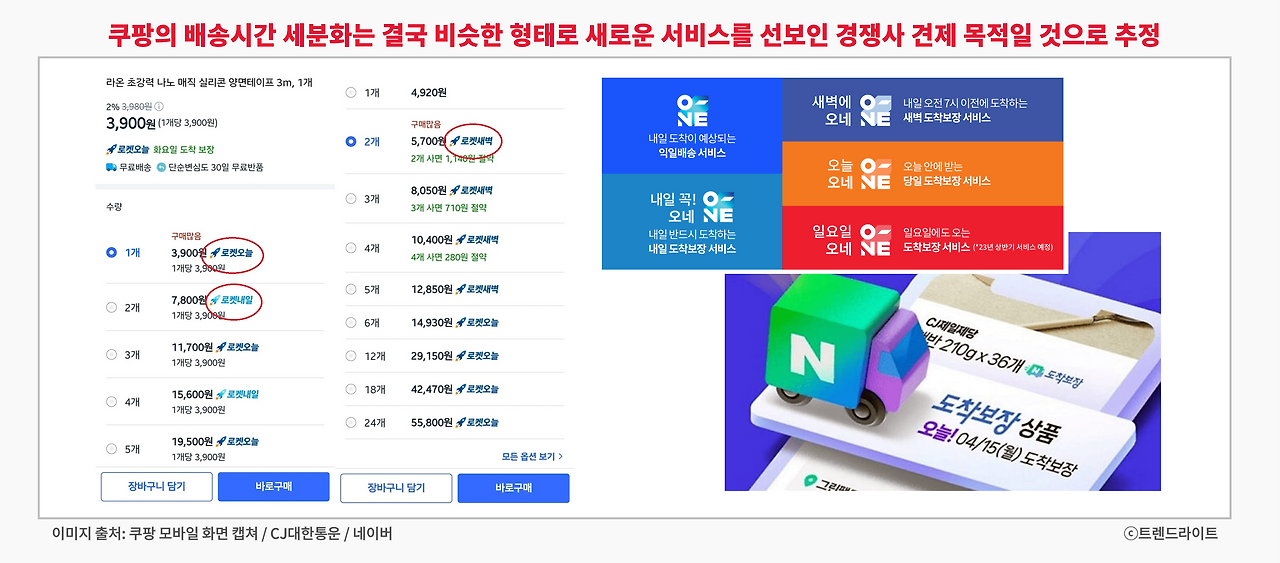 세분화한 배송 시간 표기를 통해 고객들은 역시나 쿠팡의 배송 품질이 압도적이라고 인식할 가능성이 큽니다