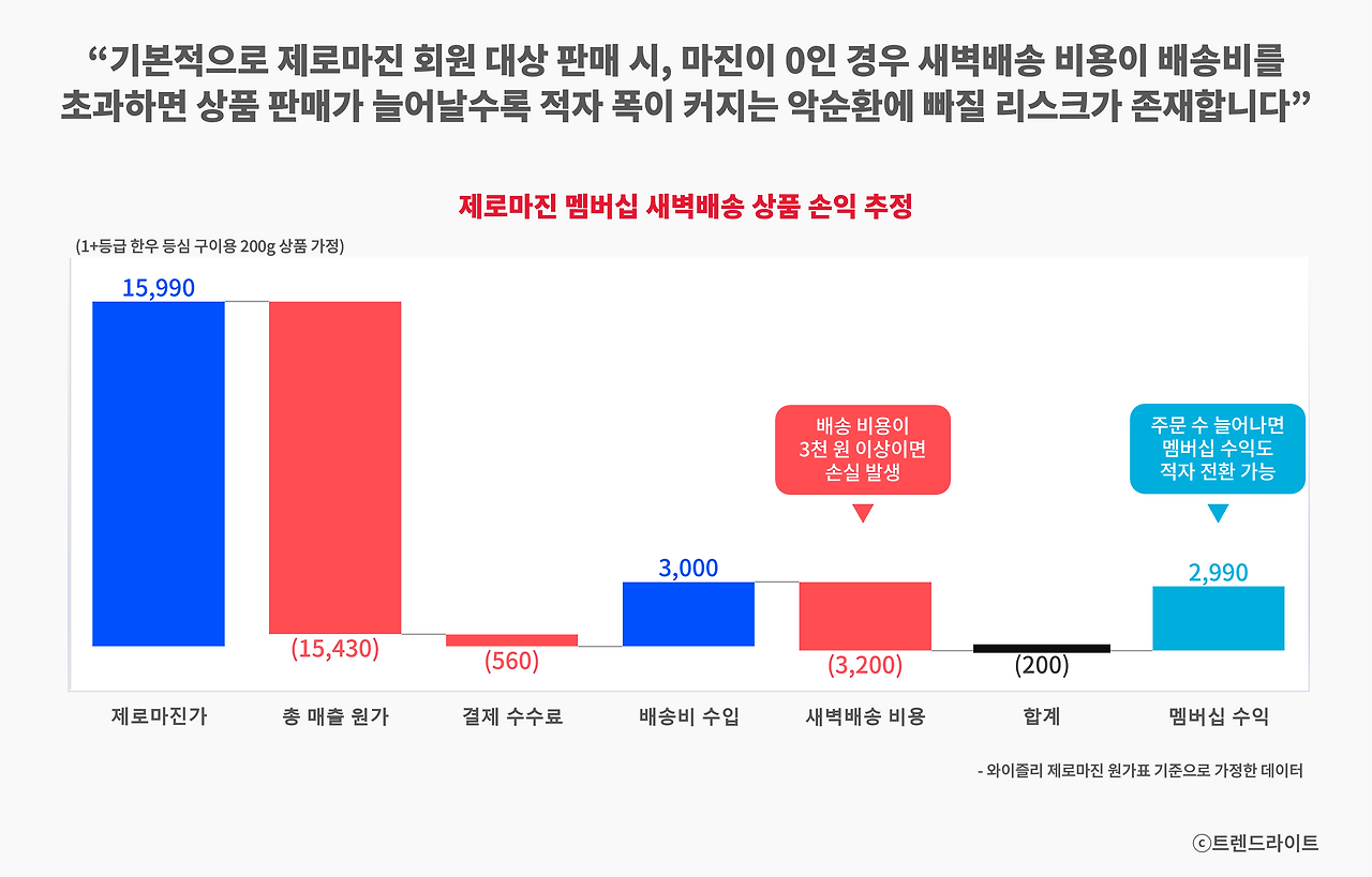 와이즐리가 새벽배송으로 돈을 벌려면, 최소한 배송비 3,000원 이내에서 물류비를 감당 가능해야 합니다