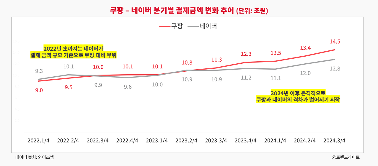 올해 내내 쿠팡은 네이버와의 격차를 벌려왔고, 내년에는 더욱 심화될 걸로 보입니다