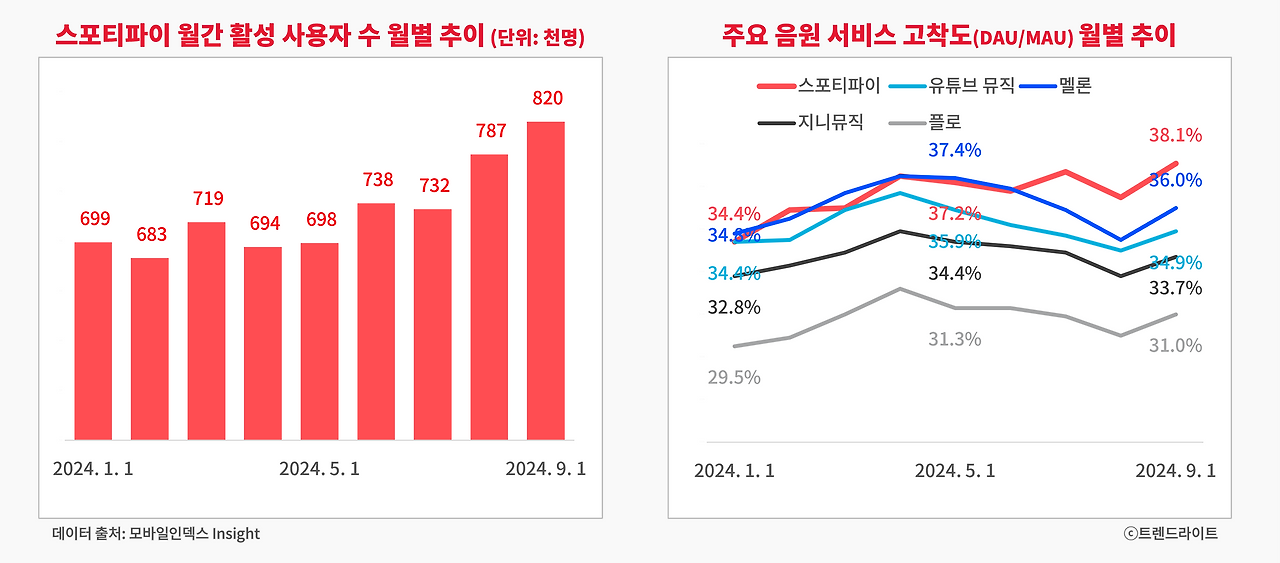 데이터를 보면, 무료 멤버십 도입 이전부터 스포티파이의 지표는 긍정적인 모습을 보이고 있었습니다