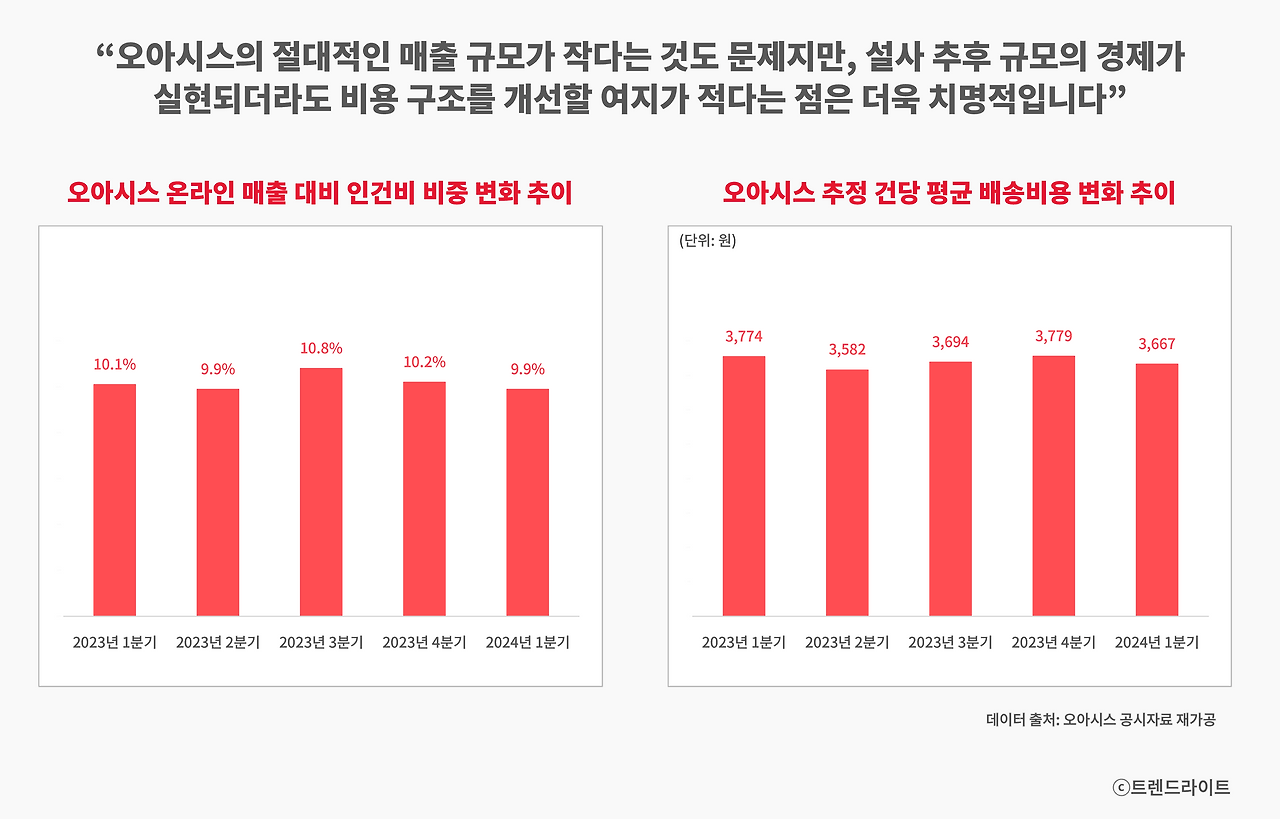 오아시스 실적에서 거래액 성장에 따라 주요 비용 항목들이 개선되는 모습을 찾아보긴 어려웠습니다