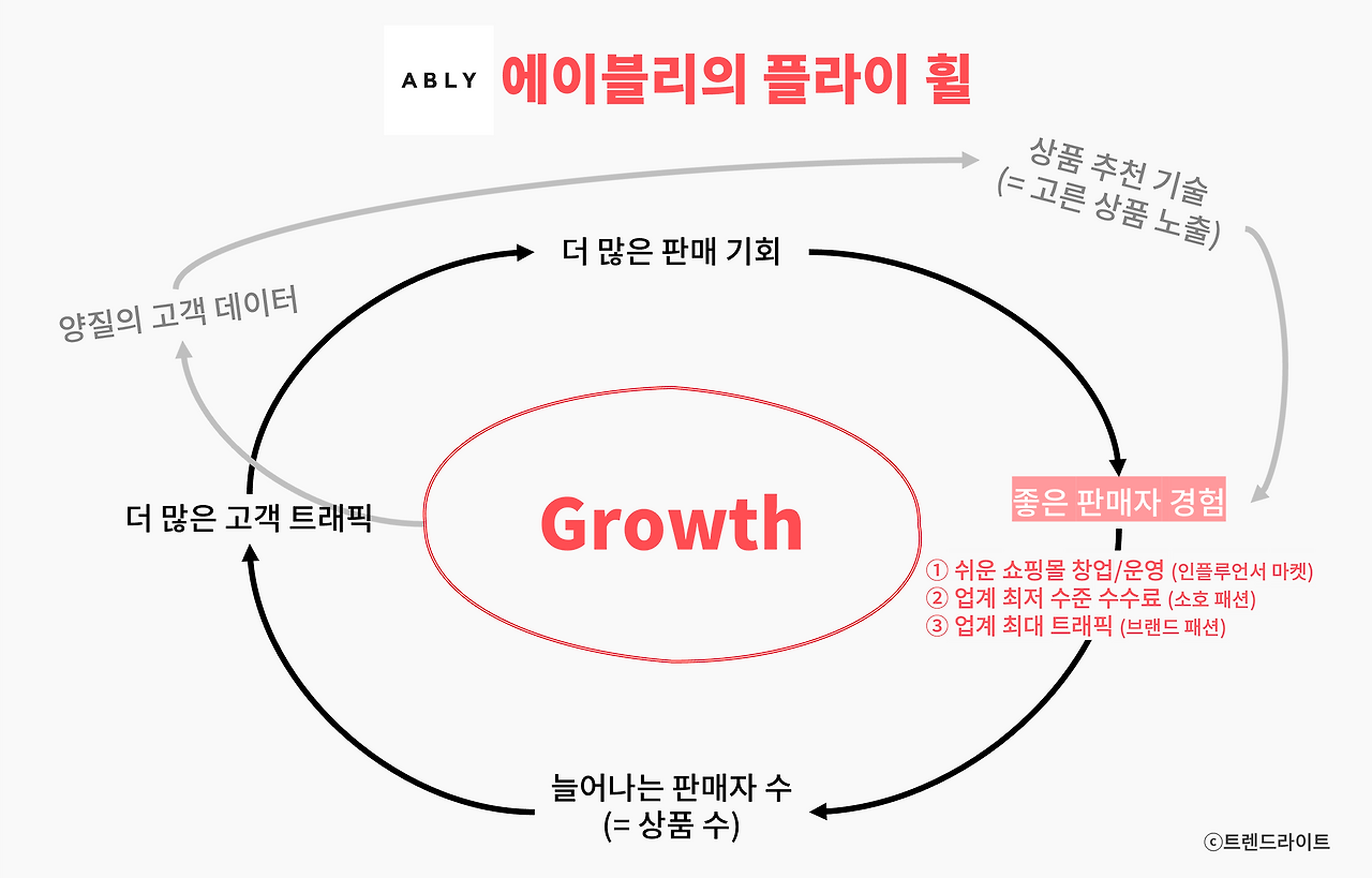 에이블리의 플라이 휠은 셀러의 경험에서 시작된다는 것이 차별점이었습니다