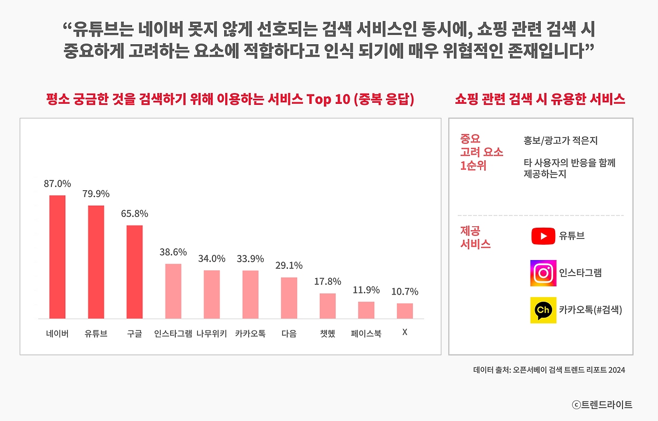 유튜브는 검색 시장에서도 존재감이 크기에 네이버에게는 더욱 무서운 상대일 수밖에 없습니다